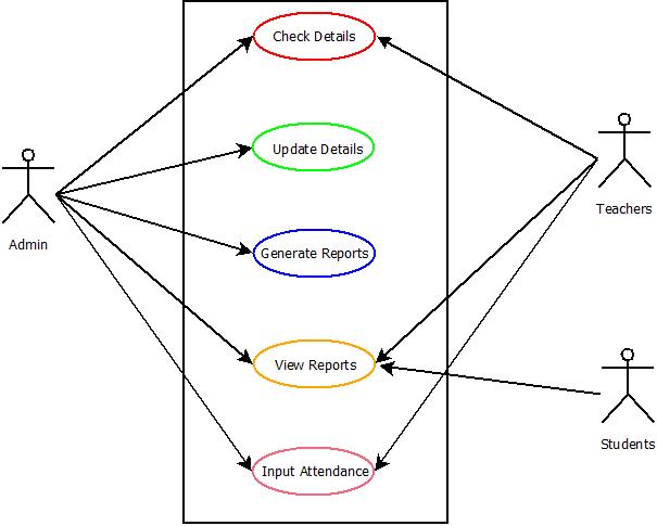 This image describes a sample use case diagram in software requirements specifications.